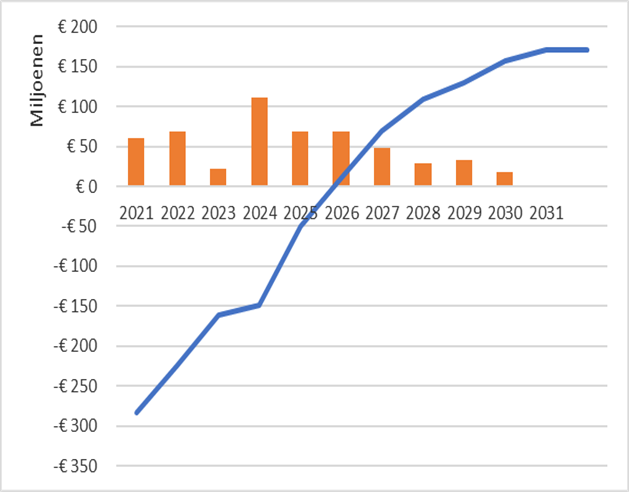  De boekwaarde (blauwe lijn) is nu nog ruim € 280 miljoen negatief. Dat betekent, dat in de lopende grondexploitaties tot nu toe meer kosten zijn gemaakt dan opbrengsten gerealiseerd.  Doordat in de komende jaren steeds meer geld wordt verdiend dan uitgegeven (oranje balken), verbetert de boekwaarde. De boekwaarde kan eindigen op ruim € 161 miljoen positief. Inclusief de voorziening op negatieve grondexploitaties is de potentiële winst nog € 218 miljoen. 