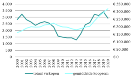 Aantal verkopen en gemiddelde koopsom bestaande bouw 