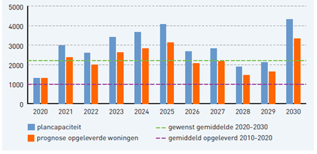  plancapaciteit <span class='abbr' data-abbr='SWPA' data-full='stedelijk woningbouwprogramma'>SWPA</span> tot 2030 