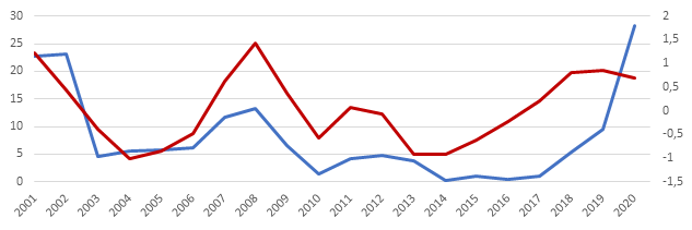 uitgifte bedrijventerreinen (blauw, linkeras in hectare) in relatie tot de economische groei in Nederland (rood, in %) 